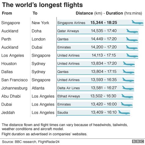 Flight time from Dubai to Monte Carlo .